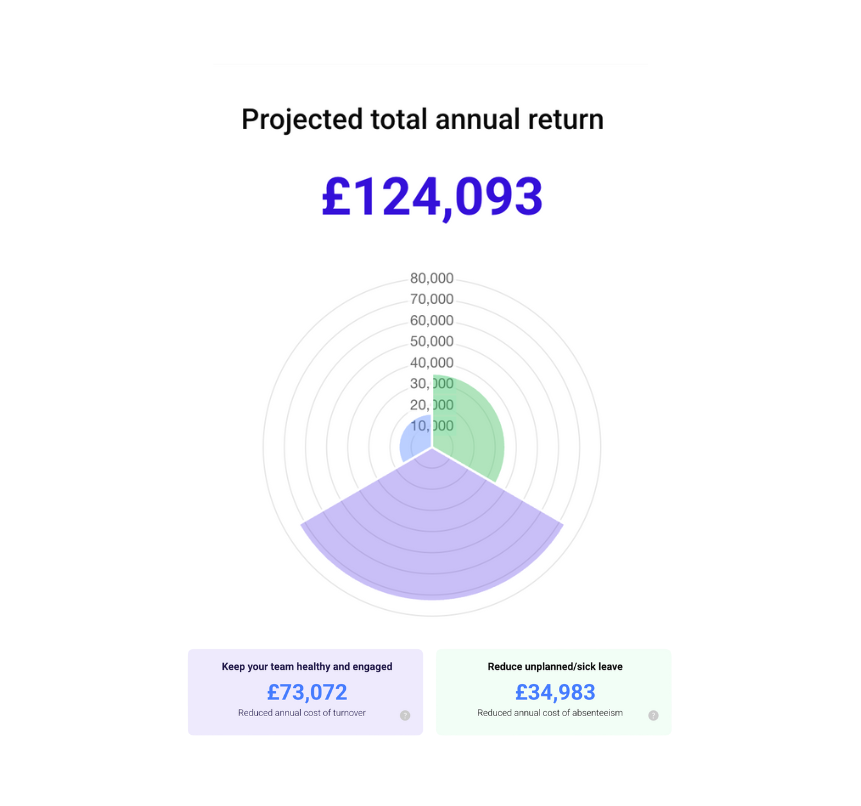 Projected total annual return